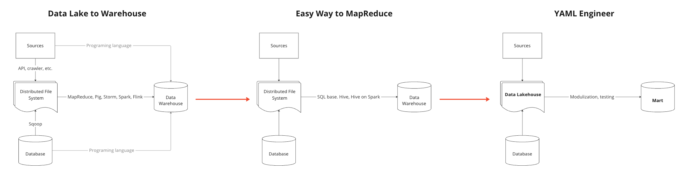 data-engineering-milestones
