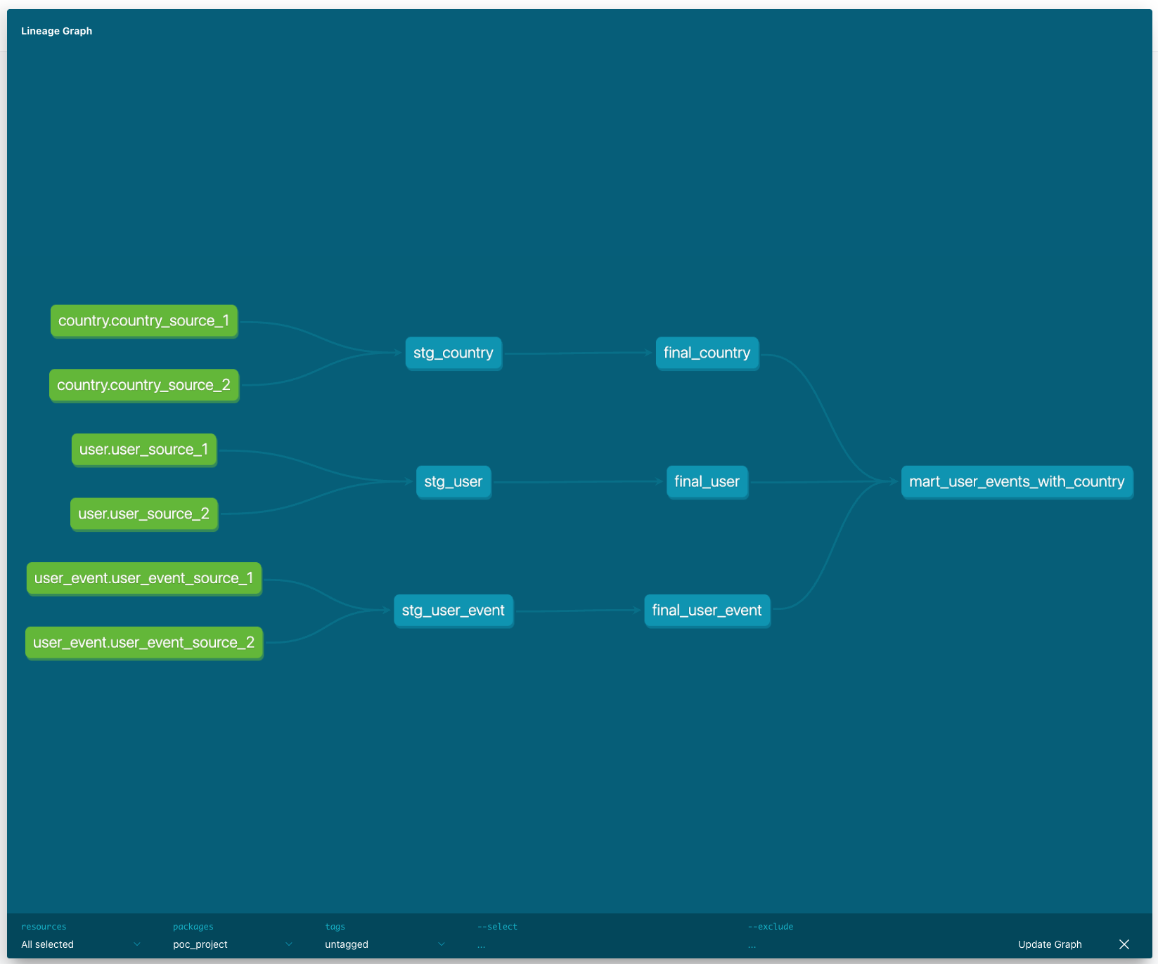 dbt-lineage-graph