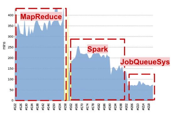 time-spend-chart